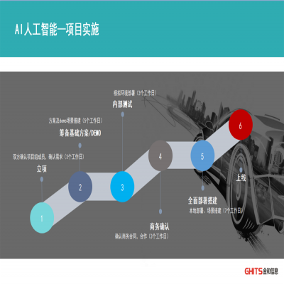 AI人工智能汽車行業解決方案